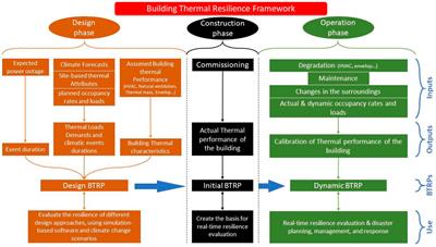 Building thermal resilience framework (BTRF): A novel framework to address the challenge of extreme thermal events, arising from climate change